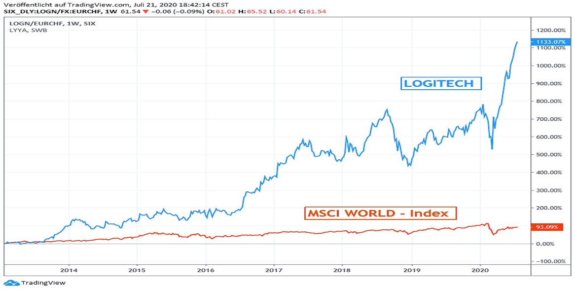 Chart: Logitech gegen MSCI World (Euro)-Index