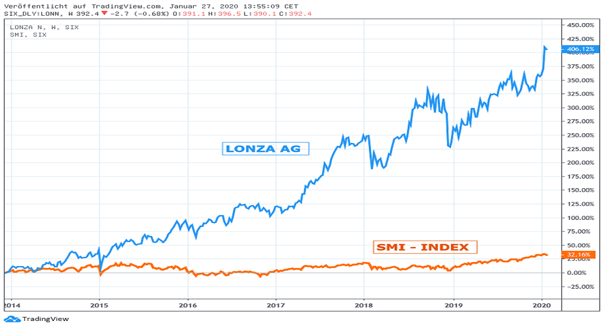 Chart: Lonza gegen SMI-Index