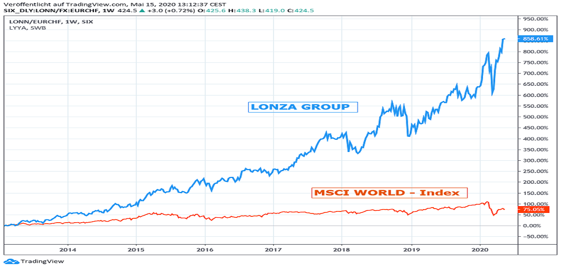 Chart: Lonza gegen MSCI World-Index