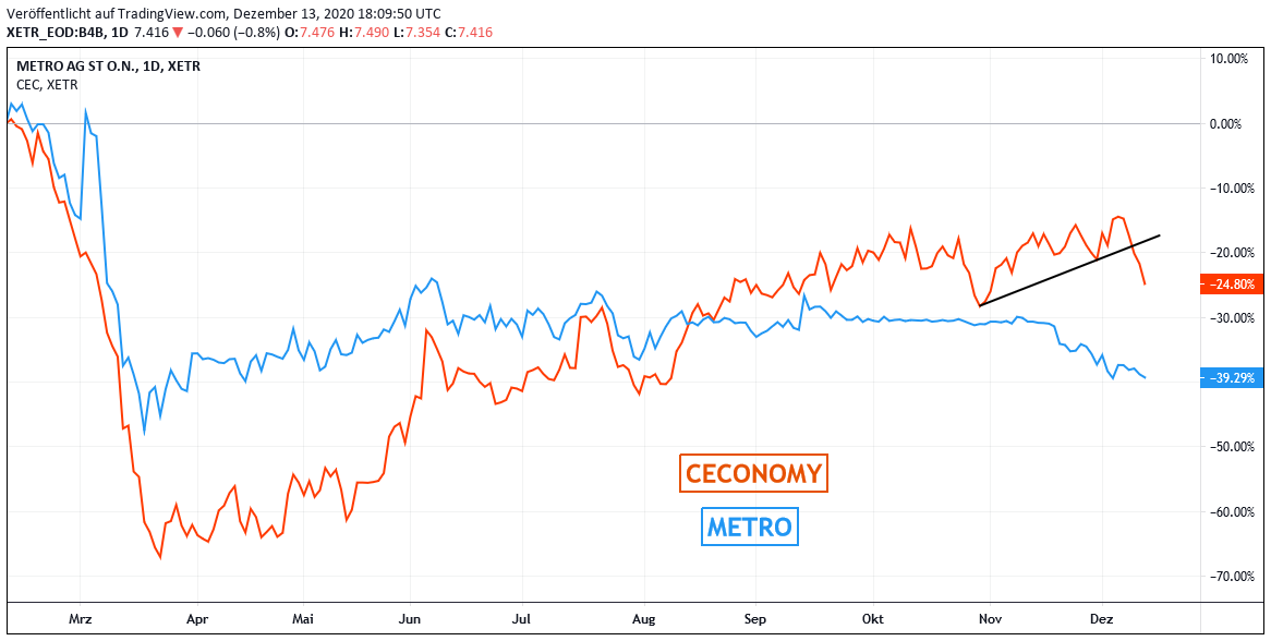 Chart - METRO und CECONOMY