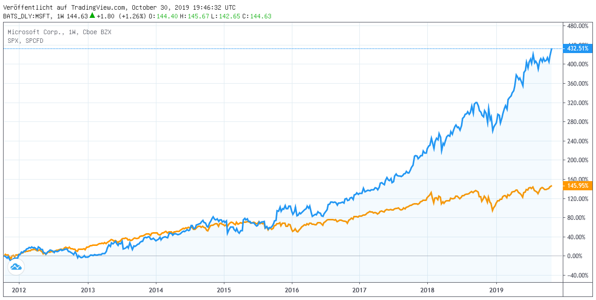 Chart: Microsoft vs. S & P 500-Index