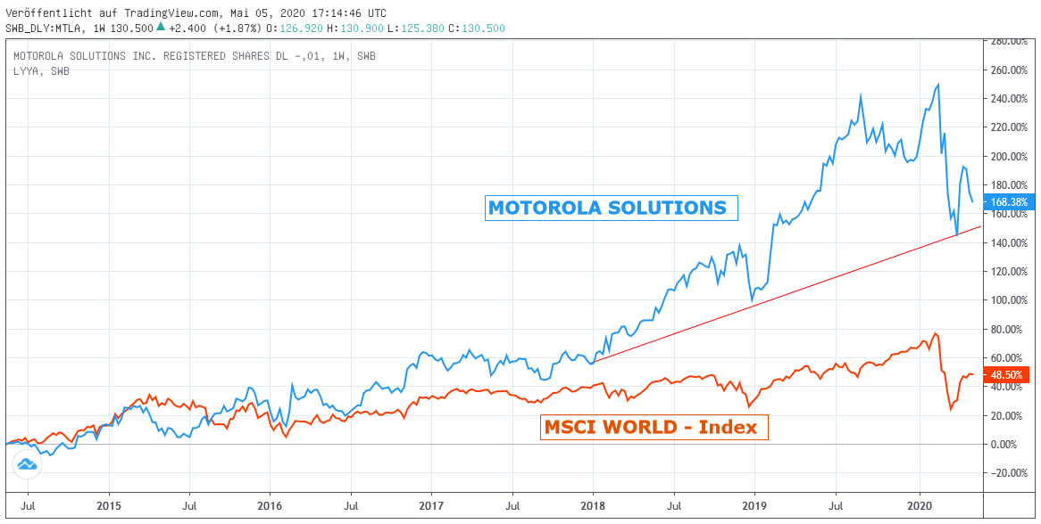Chart: Motorola Solutions gegen MSCI World Euro - Index