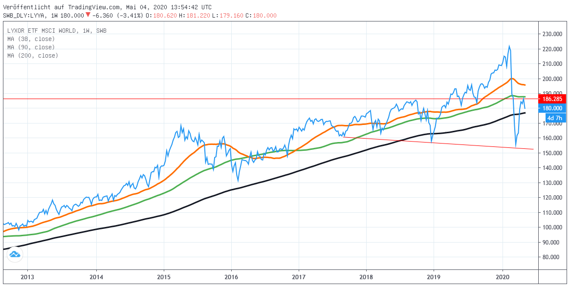 Chart: MSCI World Eur Chart: MSCI World Euro