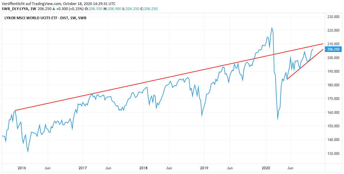Chart MSCI