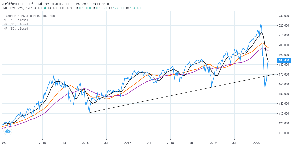 Chart: MSCI World Euro - Index
