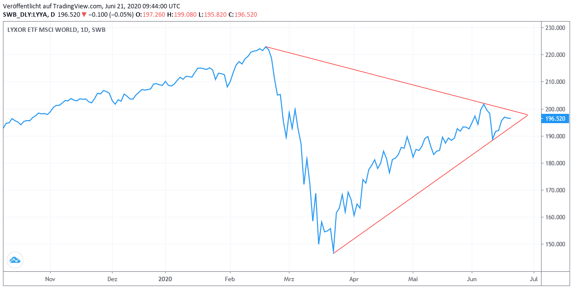 Chart: MSCI World Euro-Index