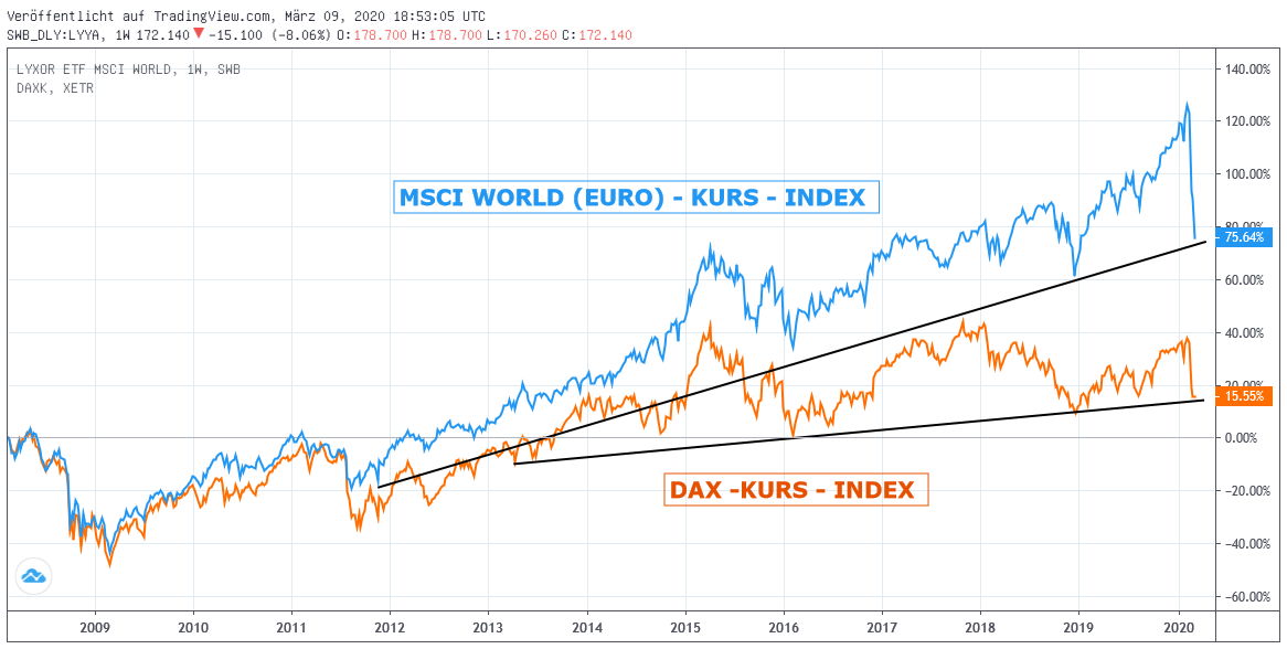Chart: MSCI World zu DAX Chart: MSCI World Euro vs. DAX-Index