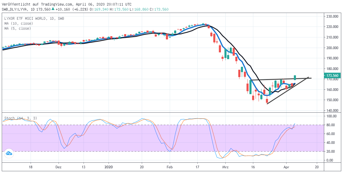 Chart: MSCI World EUR kurzfristig Chart: MSCI World Euro-Index