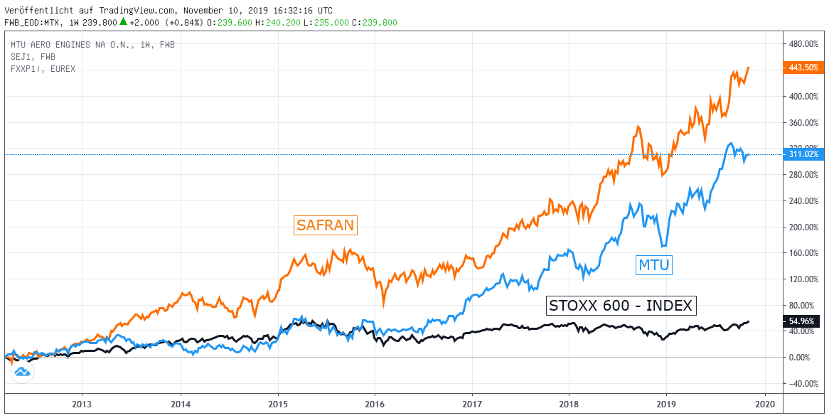 Chart: MTU vs. SAFRAN und STOXX 600-Index