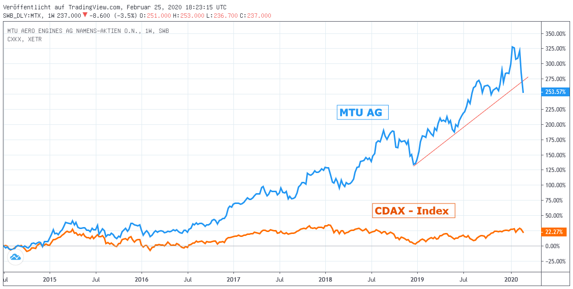 Chart: MTU gegen CDAX - Index