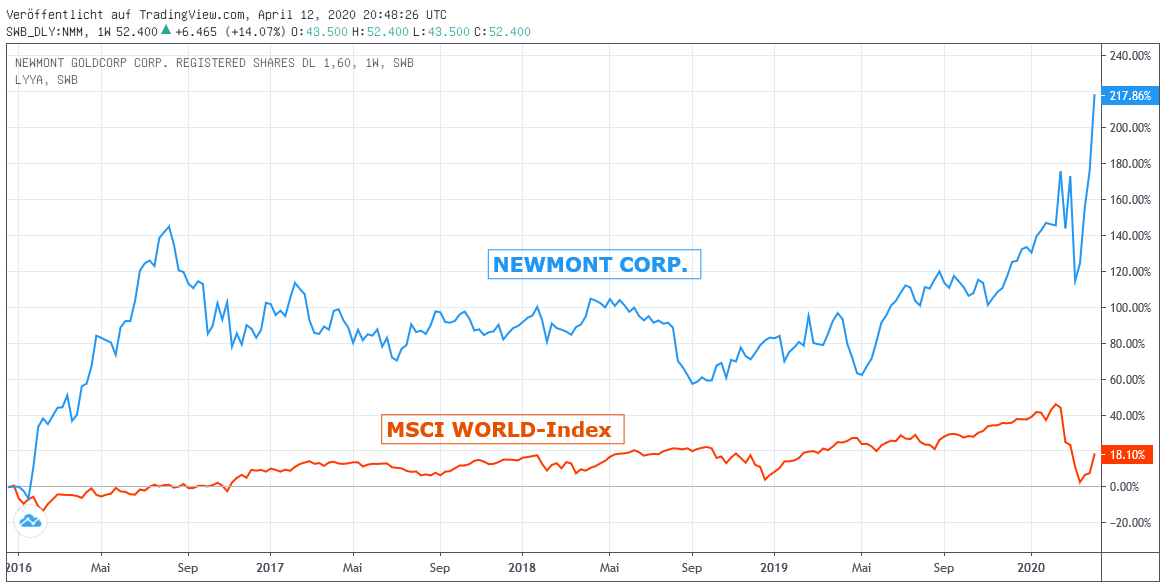 Chart: Newmont gegen MSCI world Euro-Index