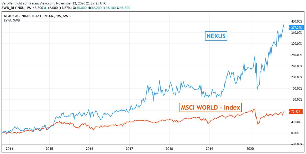 Chart: Nexus gegen MSCI World Euro-Index