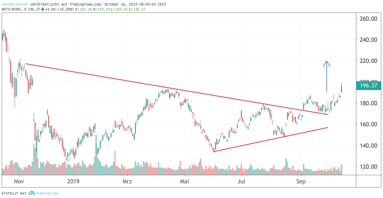 Chart Nvidia