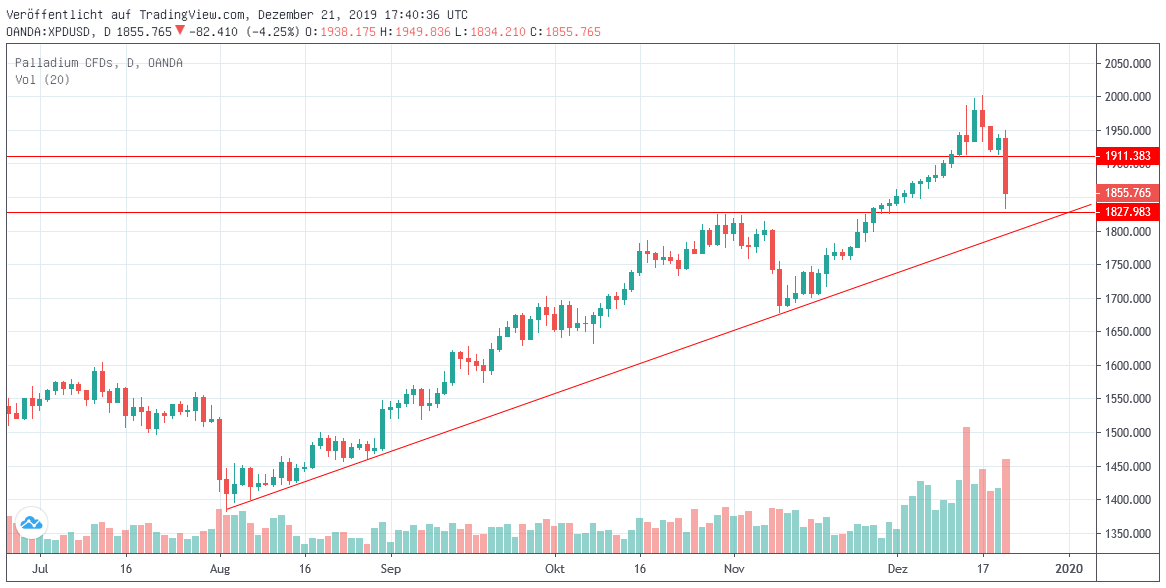 Chart: Palladium USD