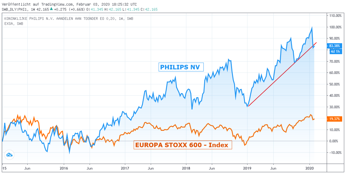 Chart: PHILIPS gegen STOXX 600-Index