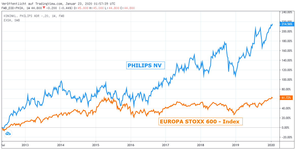 Chart: Philips zu Europa STOXX 600 Chart: Philips gegen STOXX 600-Index