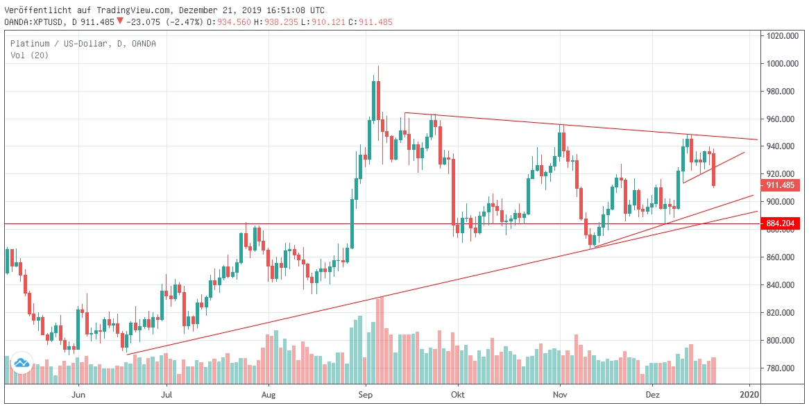 Chatr: Platin USD