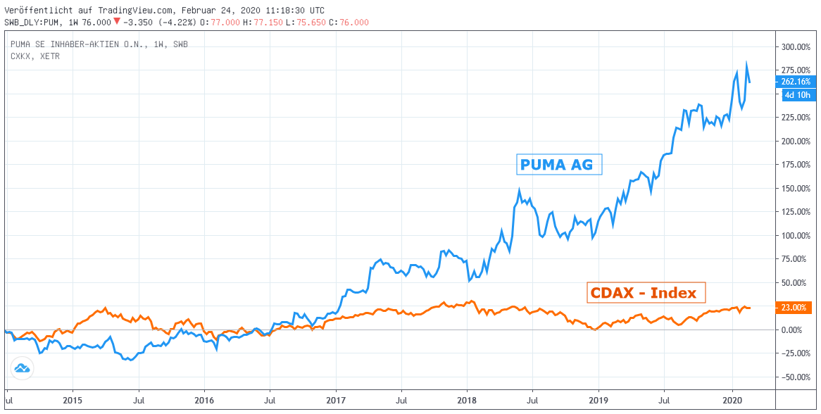 Chart: Puma gegen CDAX-Index