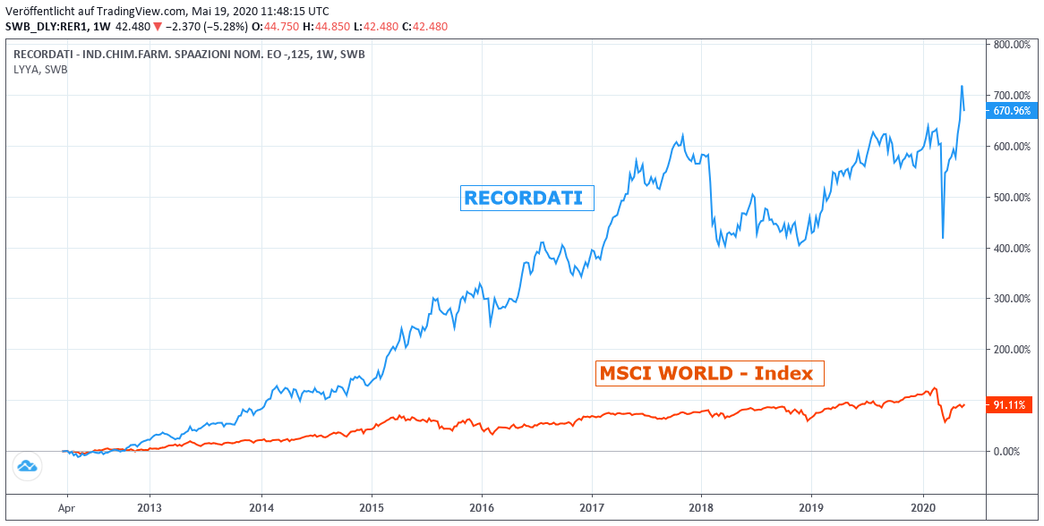Chart: Recordati gegen MSCI World Euro-Index