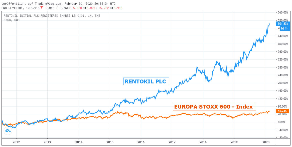 Chart: Rentokil gegen EUROPA STOXX 600 - Index 