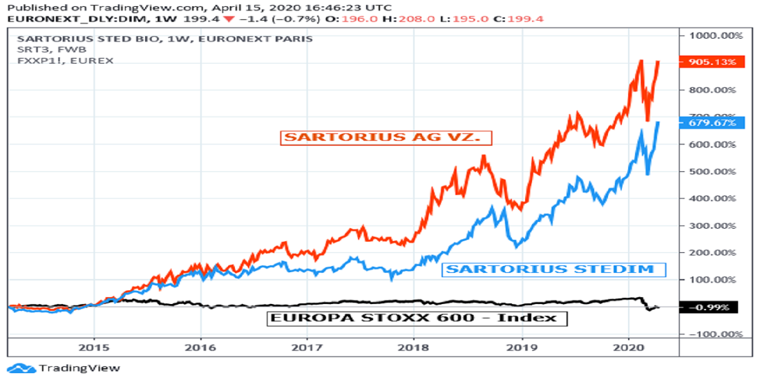 Chart: Sartorius AG + STEDIM gegen Stoxx 600 - Index