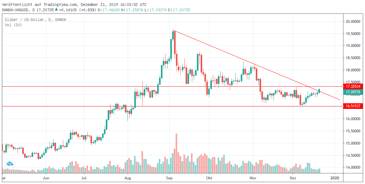 Chart: Silber in USD