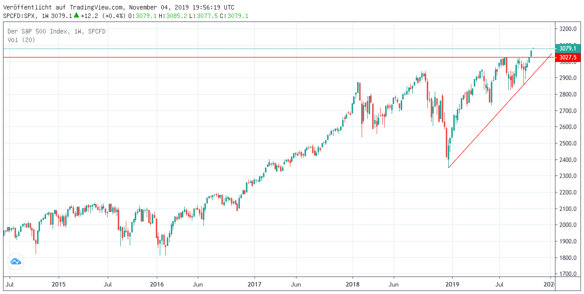 Chart S & P 500-Index