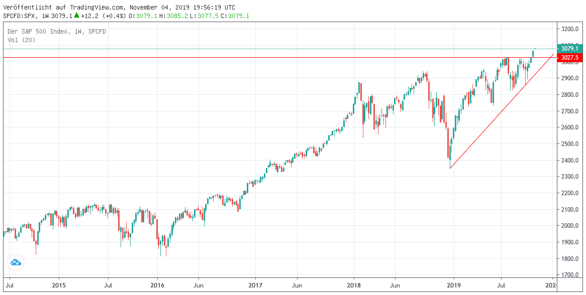 Chart: S&P 500 Chart S & P 500-Index