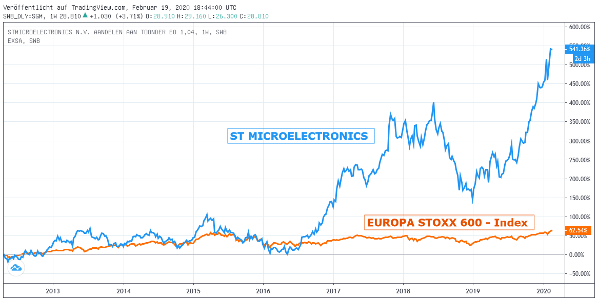 Chart: ST MICROELECTRONICS gegen EUROPA STOXX 600-Index