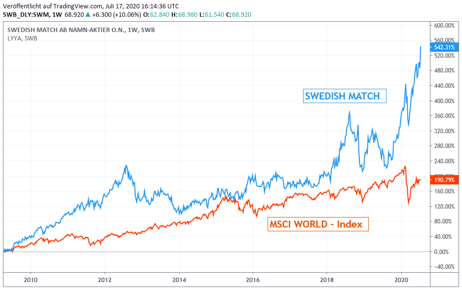 Chart: Swedish Match gegen  MSCI WORLD Euro - Index