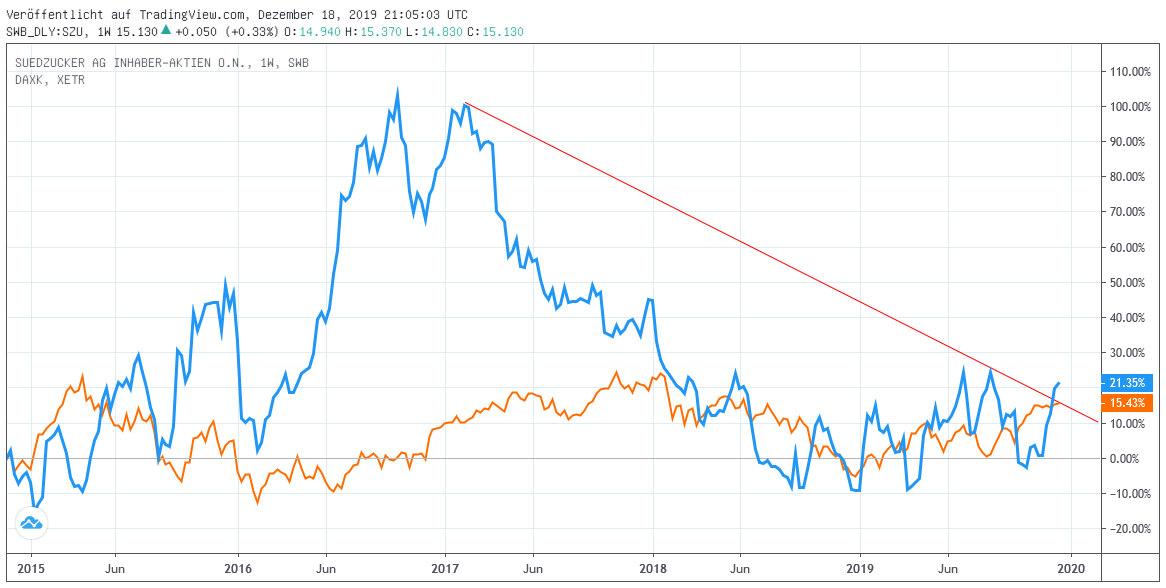 Chart: Südzucker gegen DAX