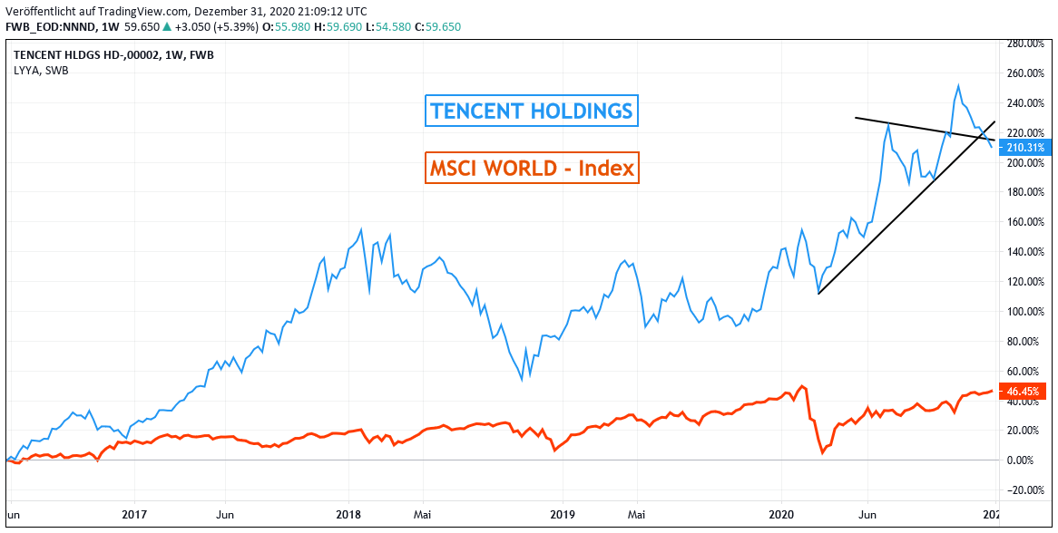 Chart: Tencent gegen MSCI World Euro-Index