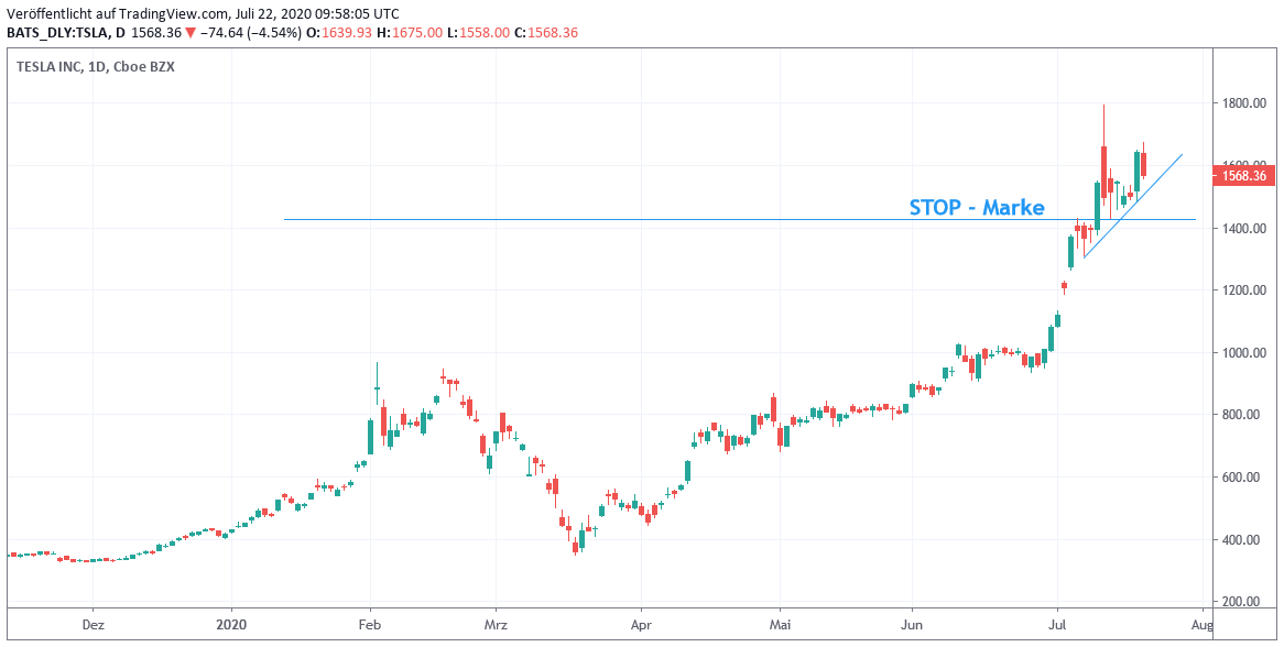 Aktienchart TESLA in US-Dollar