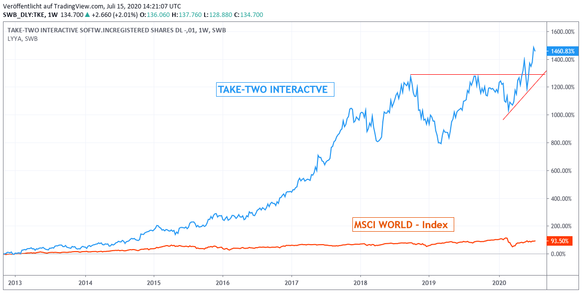 Chart: Take-Two Interactive gegen MSCI World Euro-Index