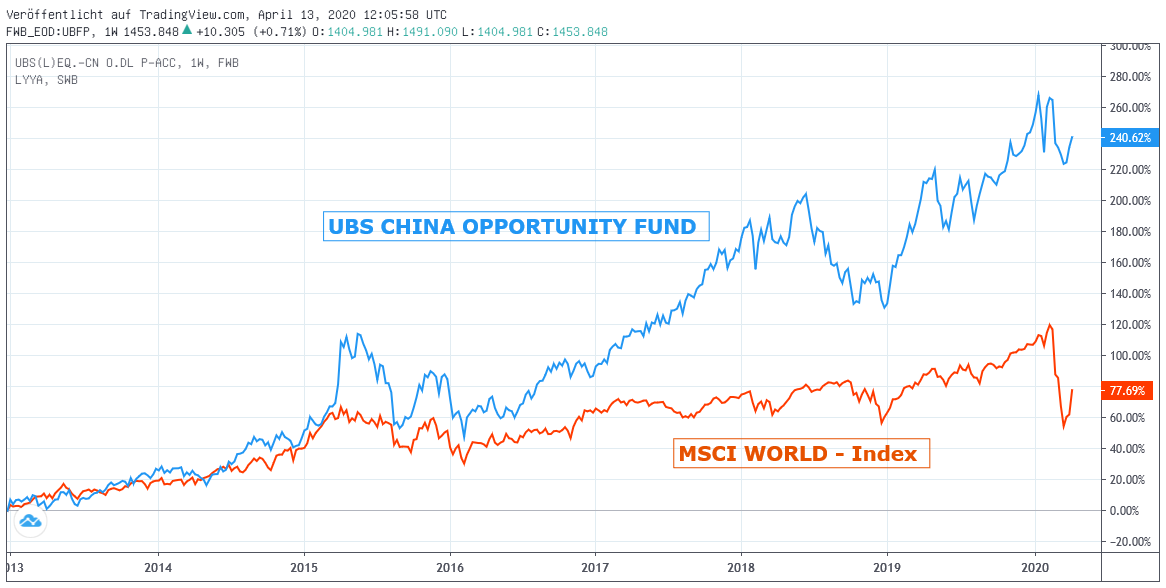 Chart: UBS China Opportunities gegen MSCI World Euro 