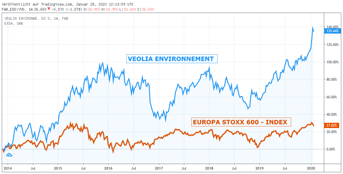 Chart: Veolia Environnement gegen Europa Stoxx 600-Index
