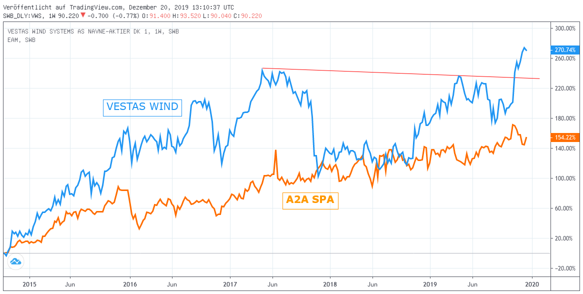 Chart:  VESTAS WIND gegen A2A