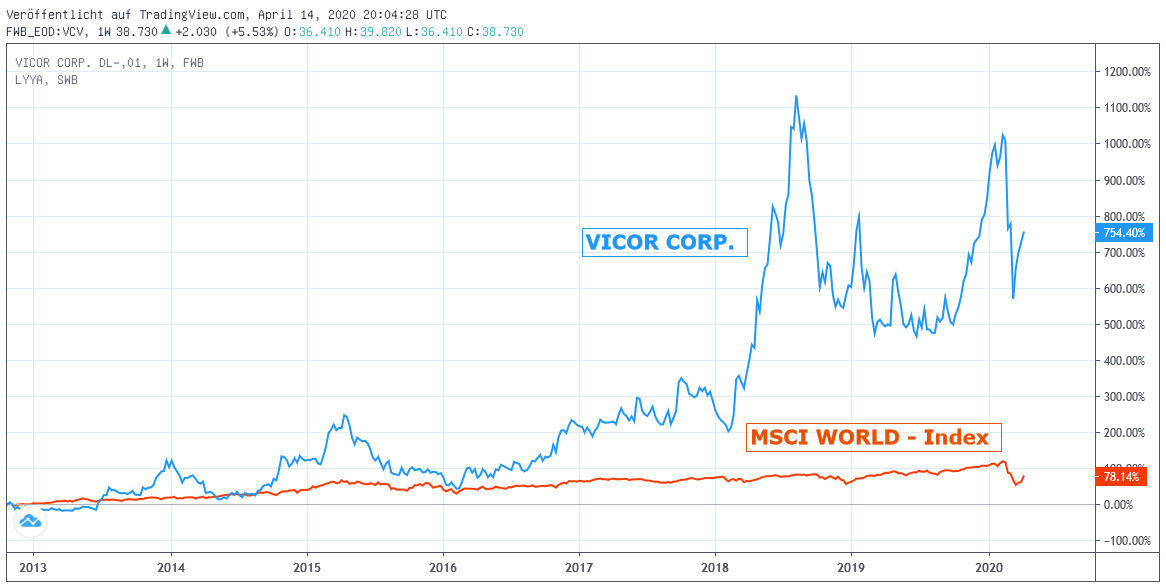Chart: Vicor Corp. zu MSCI World Chart: VICOR CORP. gegen MSCI World - Index