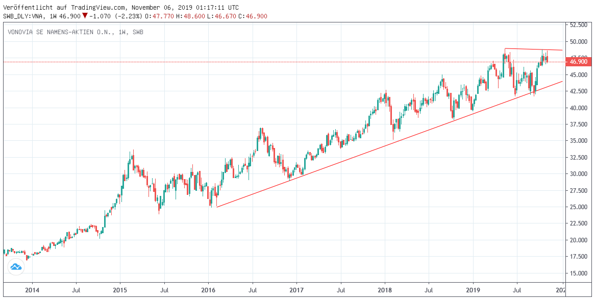 Chart: Vonovia