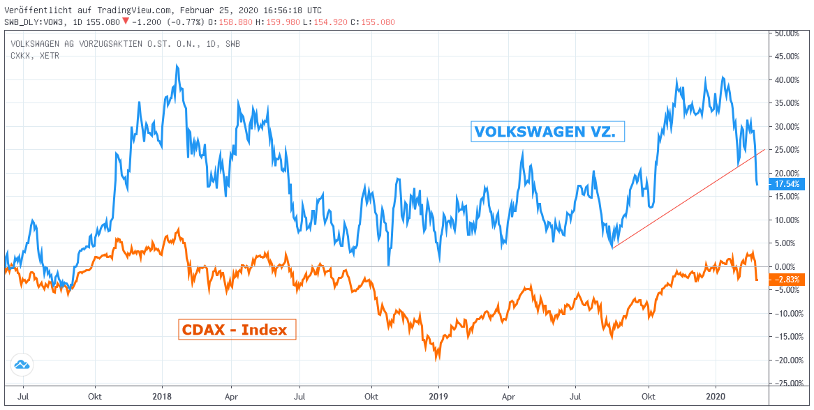 Chart: VW Vorzüge vs. CDAX Chart: VOLKSWAGEN VZ. gegen CDAX-Index