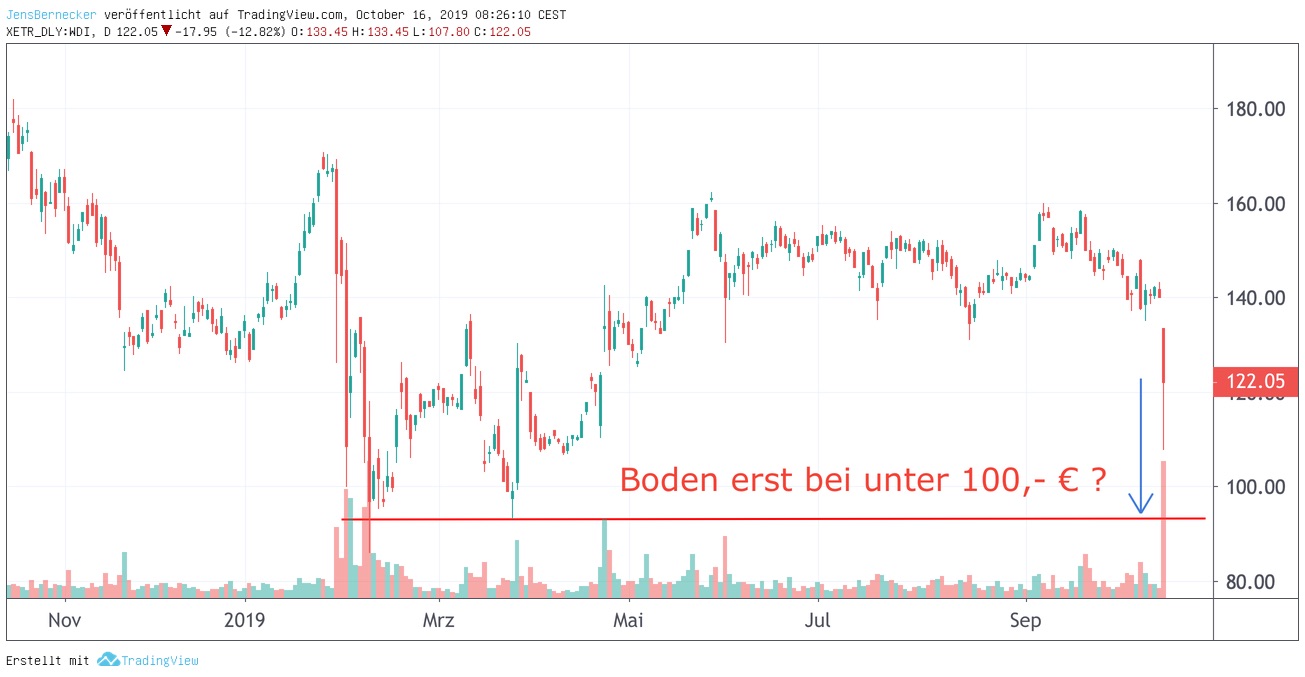 Chart Wirecard