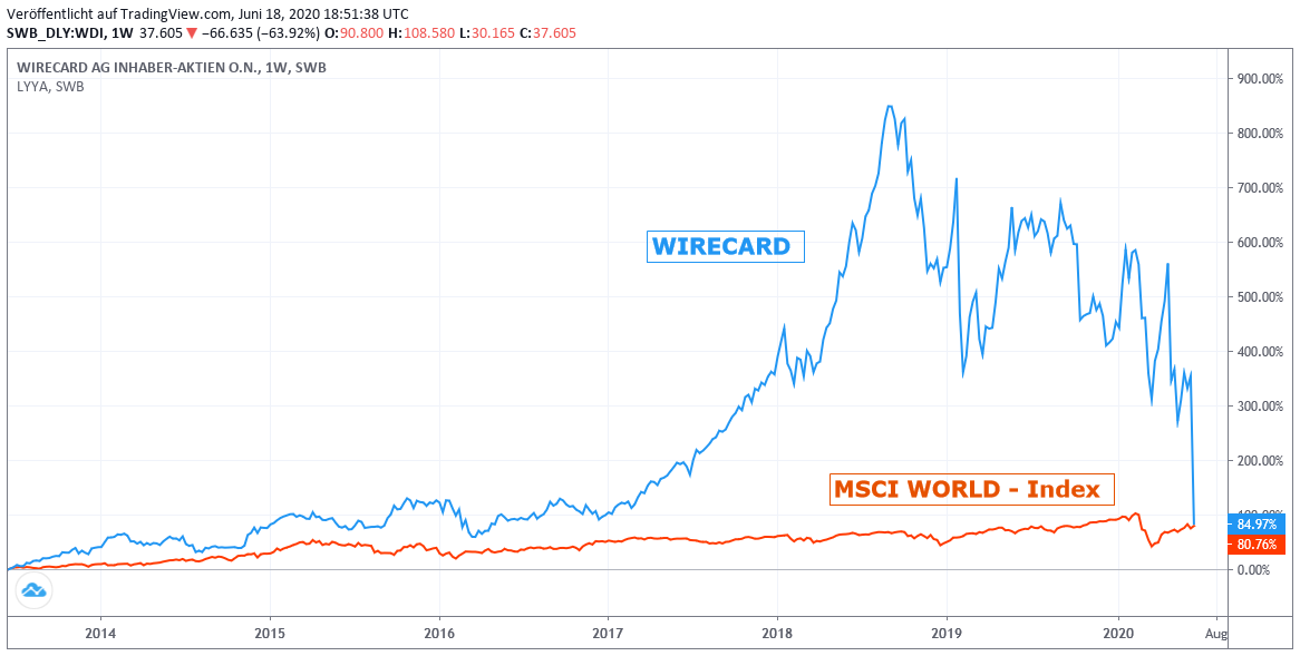 Chart: Wirecard Chart: Wirecard gegen MSCI World-Index