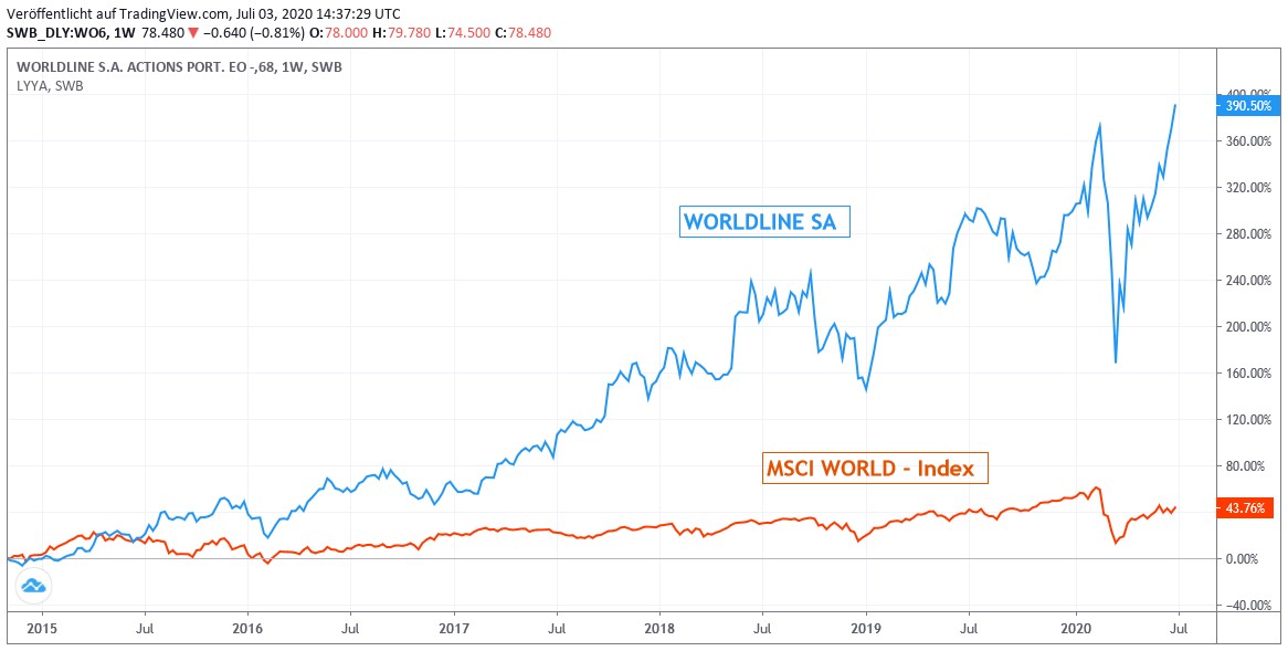 Worldline gegen MSCI World Euro Chart