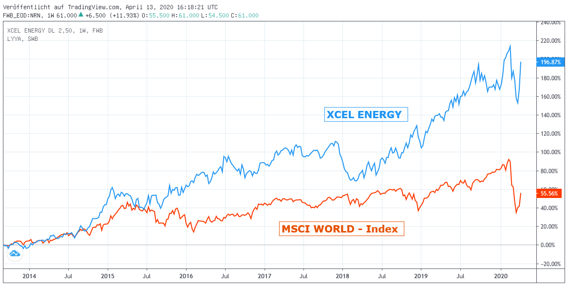 Chart: XCEL Energy gegen MSCI World Index