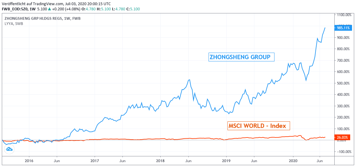 Chart: Zhongsheng gegen MSCI World-Index