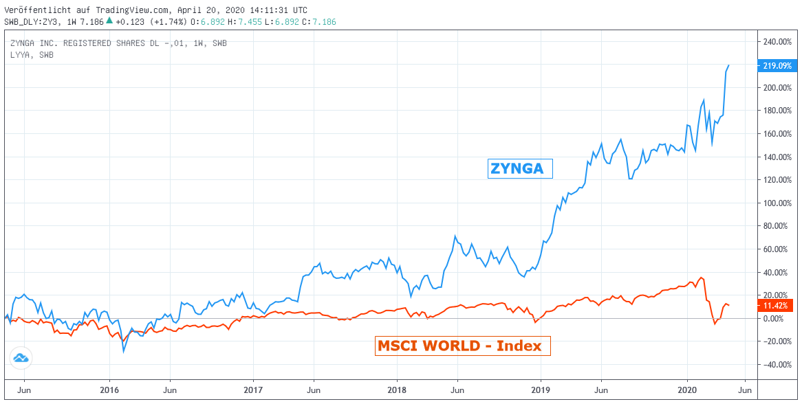 Chart: Zynga zu MSCI World Euro